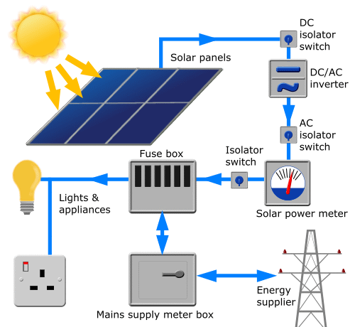 solarpanelslge - Sungevity