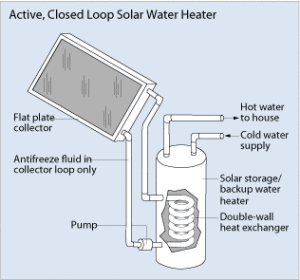 active_closed_loop_solar_wa